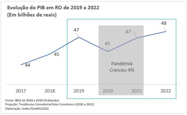 Rondônia é destaque no cenário brasileiro pós pandemia  - Gente de Opinião