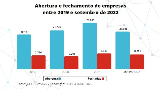 Rondônia é destaque no cenário brasileiro pós pandemia  - Gente de Opinião