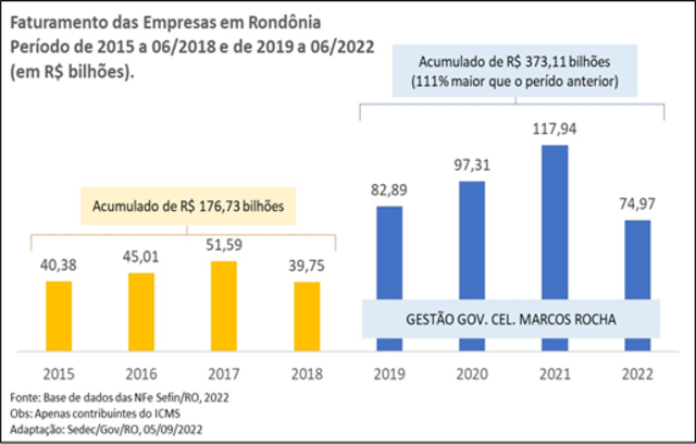 Rondônia é destaque no cenário brasileiro pós pandemia  - Gente de Opinião