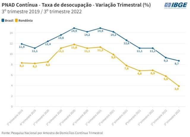 Rondônia tem a terceira menor taxa de desocupação do país - Gente de Opinião