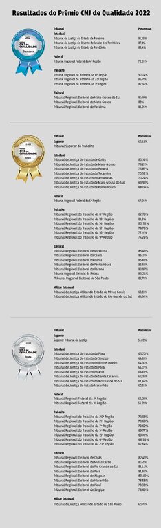 Tribunal Regional do Trabalho da 14ª Região (RO/AC) é ouro no Prêmio CNJ de Qualidade 2022 - Gente de Opinião