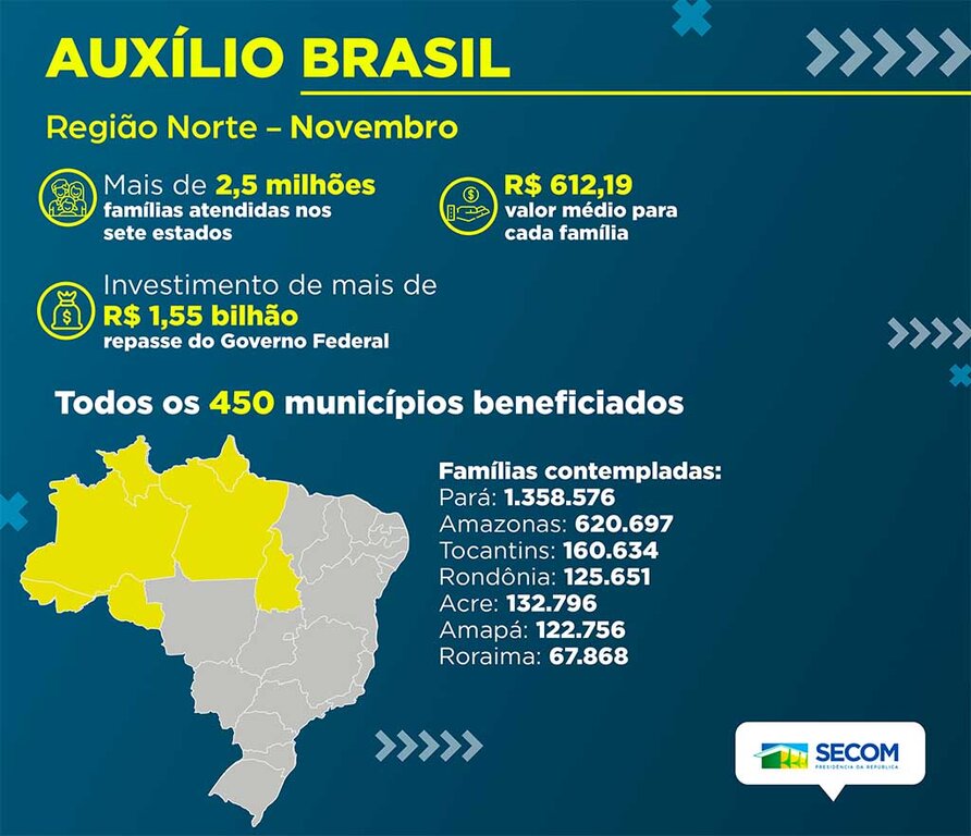Em Rondônia, mais de 125 mil famílias são atendidas pelo Auxílio Brasil em novembro - Gente de Opinião