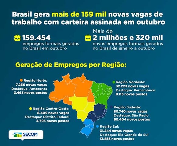 Mais de 600 novos empregos com carteira assinada foram abertos em Rondônia em outubro - Gente de Opinião