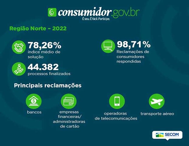Portal do Governo Federal soluciona de mais de 81% das reclamações de consumidores de Rondônia - Gente de Opinião