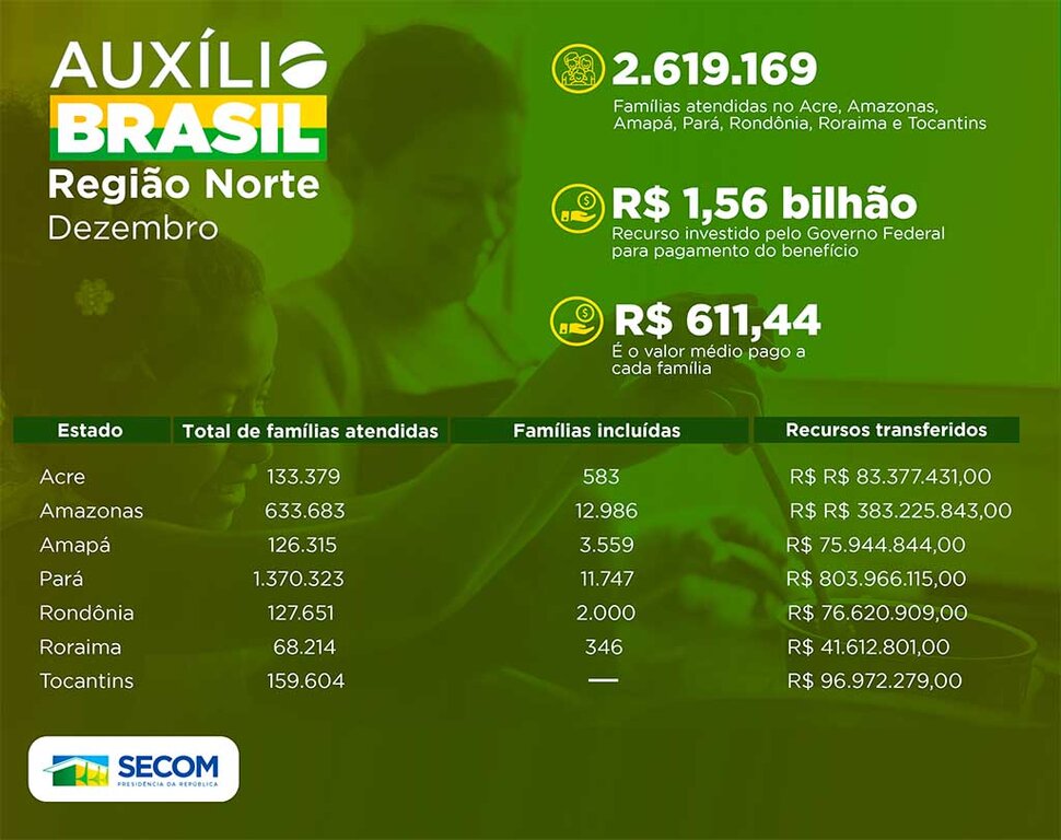 Rondônia terá em dezembro mais de 127 mil famílias atendidas pelo Auxílio Brasil - Gente de Opinião