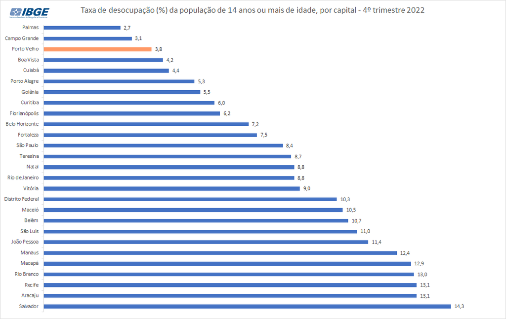 Gráfico - Desocupação por capital - 4tri2022 - Gente de Opinião