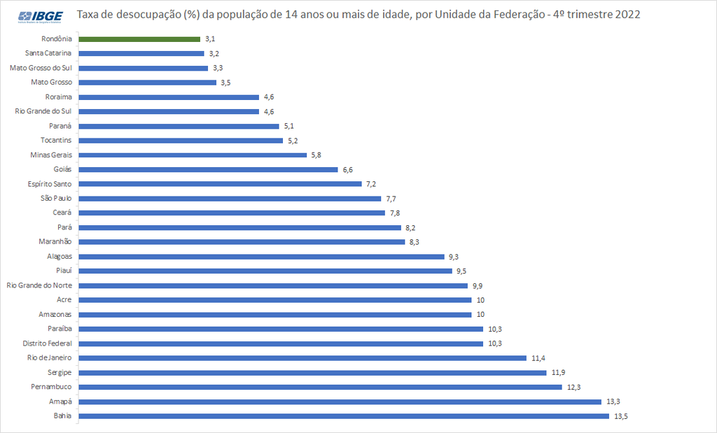 Gráfico - Desocupação por UF - 4tri2022 - Gente de Opinião