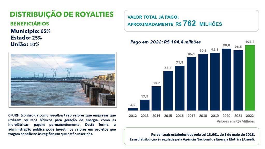 Santo Antônio Energia supera marca de R$ 104 milhões em royalties pagos em 2022 - Gente de Opinião