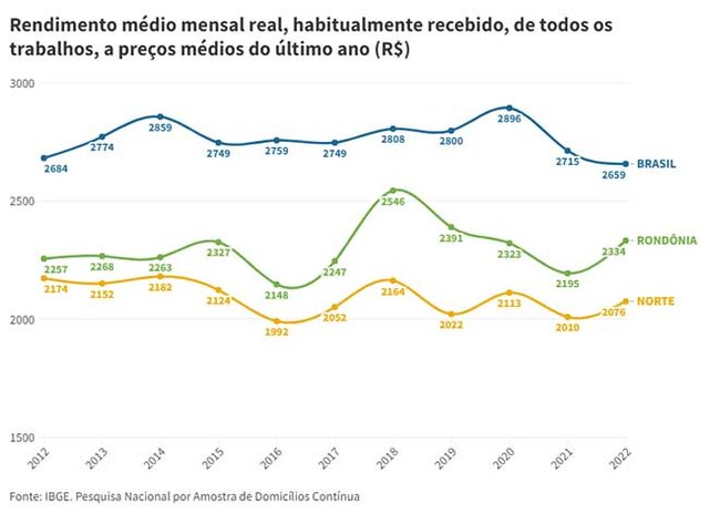 IBGE: pesquisa indica estabilidade nos valores dos rendimentos médios dos rondonienses - Gente de Opinião