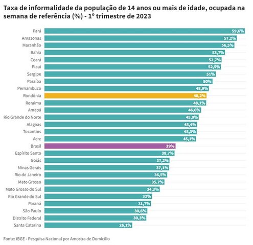 PNAD Contínua: Rondônia mantém menor taxa de desocupação no 1º trimestre de 2023 - Gente de Opinião