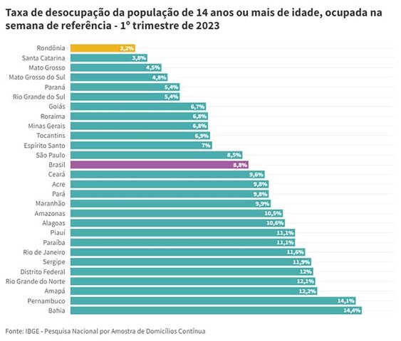 PNAD Contínua: Rondônia mantém menor taxa de desocupação no 1º trimestre de 2023 - Gente de Opinião