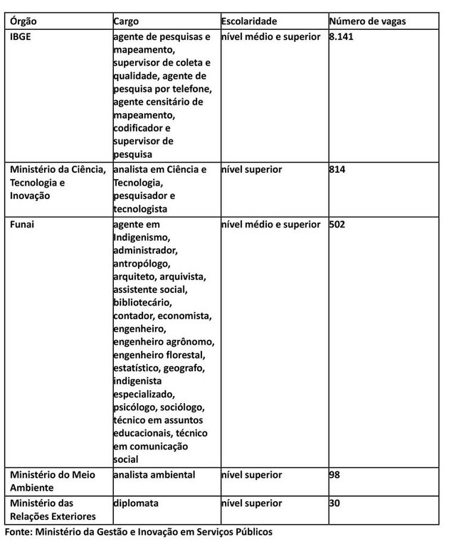 Governo autoriza preenchimento de 4,4 mil vagas em concursos federais - Gente de Opinião