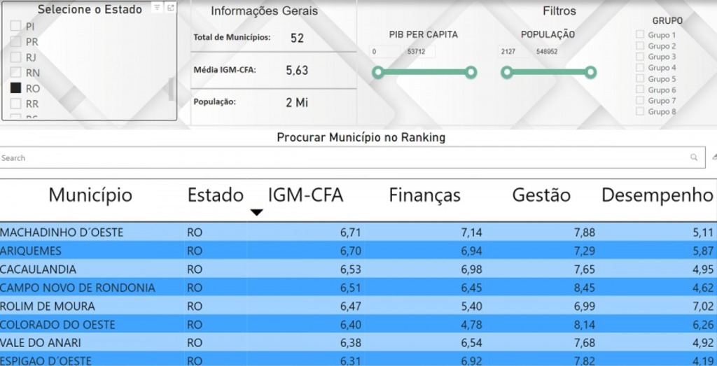 CRA-RO divulga lista dos municípios mais bem avaliados pelo IGM-CFA em Rondônia - Gente de Opinião