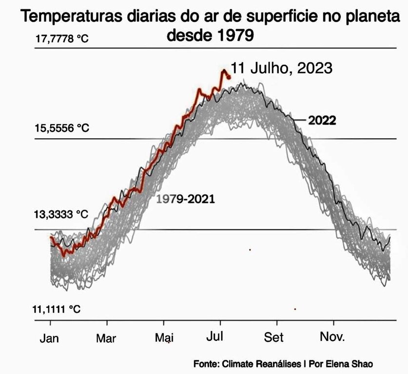 Repentinamente temperaturas extremas atingem simultaneamente todo o planeta, causando pánico e mortes - Gente de Opinião