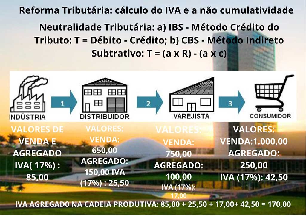 REFORMA TRIBUTÁRIA: Saiba sobre o cálculo do IVA e o critério de utilização sobre a não cumulatividade - Gente de Opinião