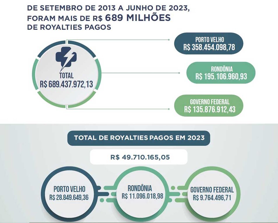 Compensação financeira paga pela usina hidrelétrica Jirau ultrapassa R$600 milhões - Gente de Opinião