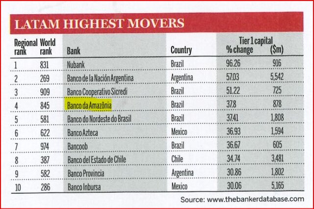 Banco da Amazônia eleva posição em ranking global de bancos - Gente de Opinião