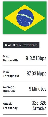 NETSCOUT identificou Quase 7,9 Milhões de Ataques DDOS No Primeiro Semestre  - Gente de Opinião