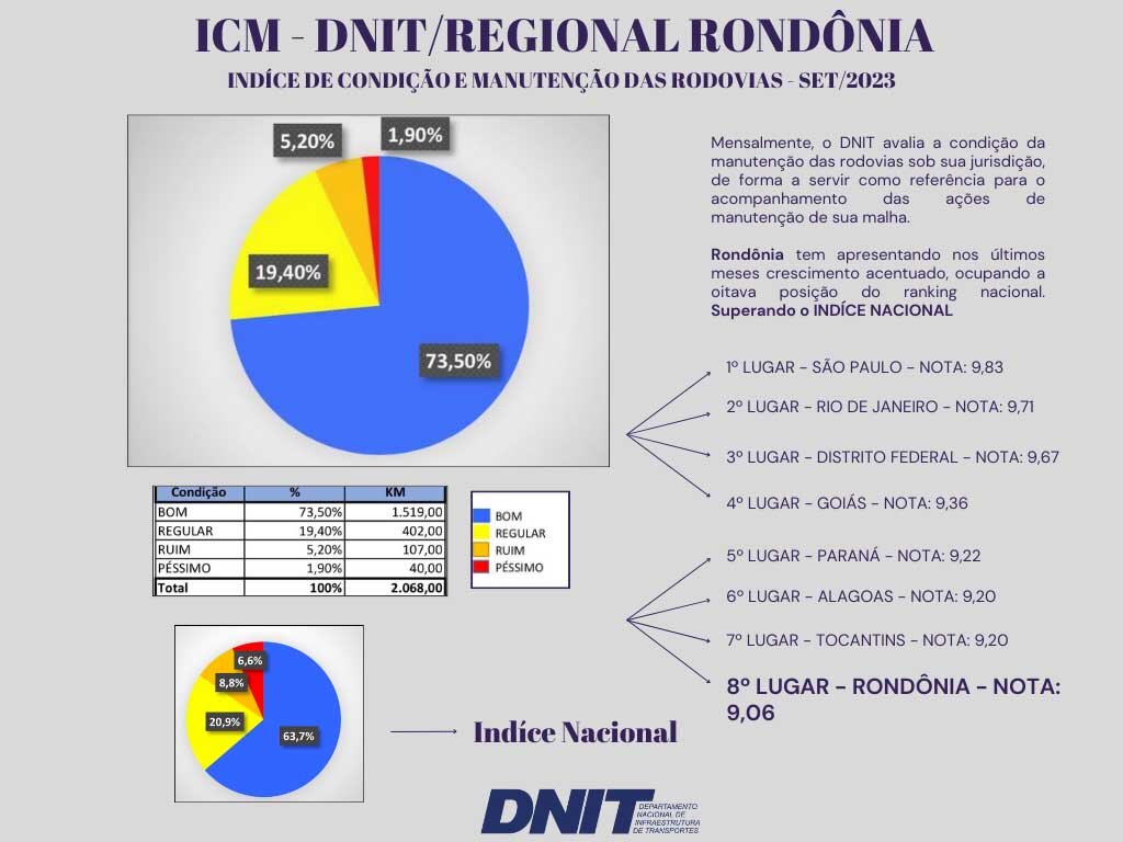 Superintendência do DNIT em Rondônia alcança 8º lugar no ICM nacional - Gente de Opinião