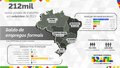Com mais de 1,3 mil empregos criados, Rondônia tem terceiro melhor saldo da Região Norte em setembro