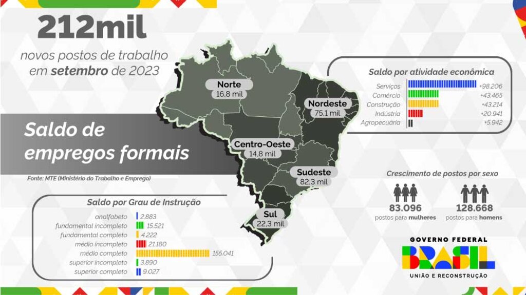 Com mais de 1,3 mil empregos criados, Rondônia tem terceiro melhor saldo da Região Norte em setembro - Gente de Opinião