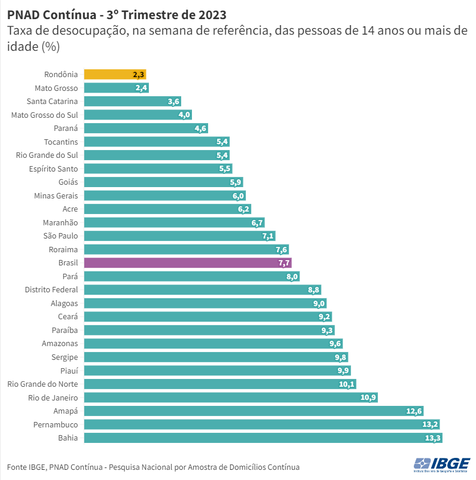 PNAD Contínua: quase 40% dos trabalhadores rondonienses são empregados do setor privado - Gente de Opinião