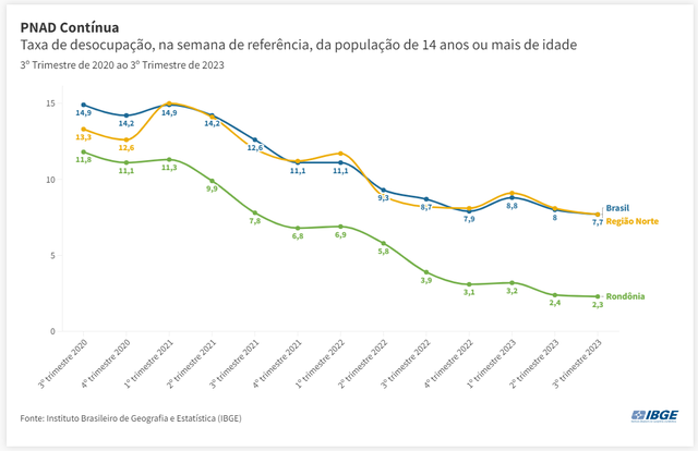 PNAD Contínua: quase 40% dos trabalhadores rondonienses são empregados do setor privado - Gente de Opinião