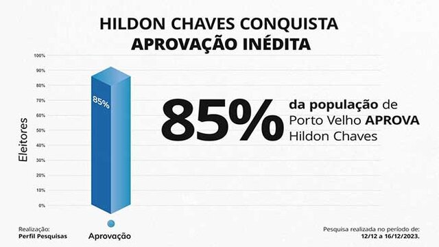 Gestão do prefeito Hildon Chaves conta com 85% de aprovação - Gente de Opinião