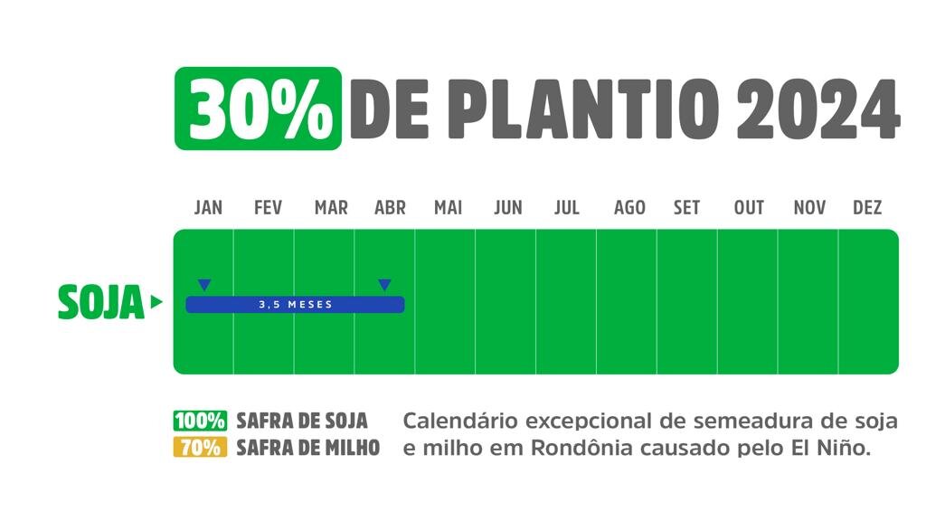 Rondônia mantém produtividade dentro da média nacional mesmo com reflexos do El Niño afetando o desenvolvimento da soja - Gente de Opinião