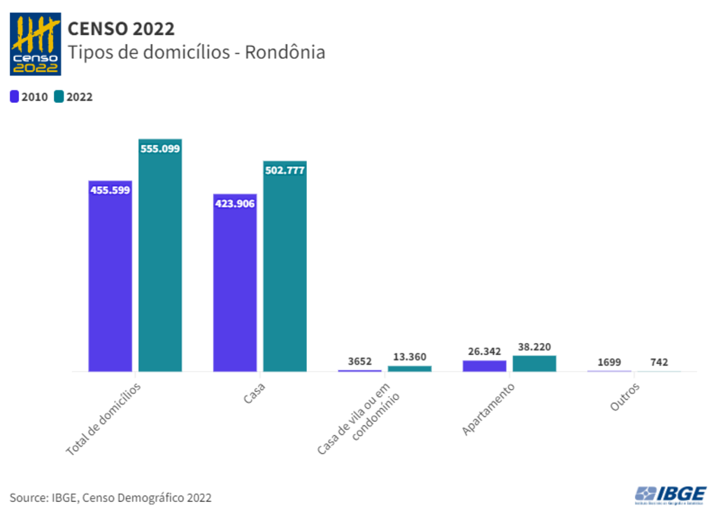 Rondônia tem a segunda menor proporção de domicílios com acesso à rede geral de distribuição de água - Gente de Opinião