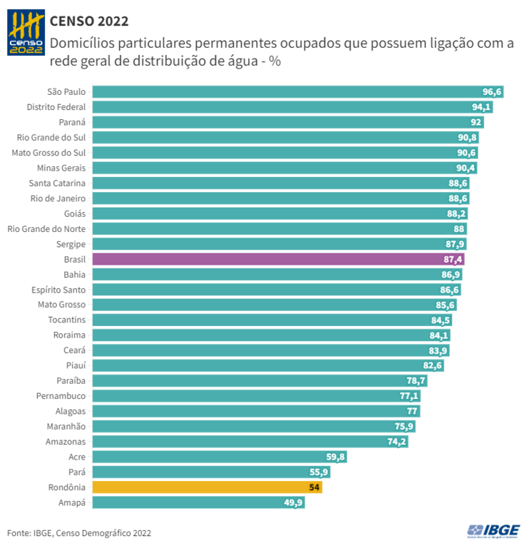 Rondônia tem a segunda menor proporção de domicílios com acesso à rede geral de distribuição de água - Gente de Opinião