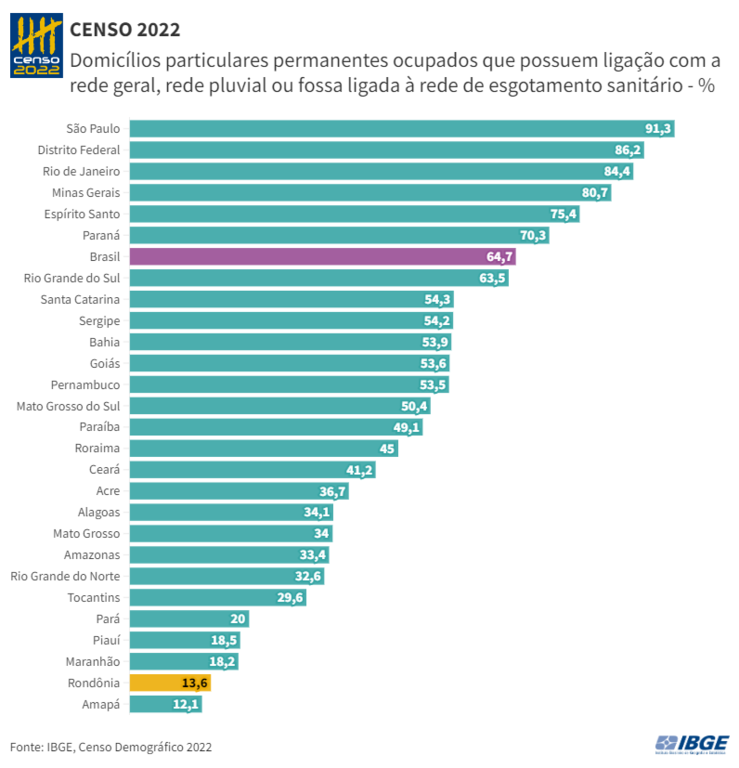 Rondônia tem a segunda menor proporção de domicílios com acesso à rede geral de distribuição de água - Gente de Opinião