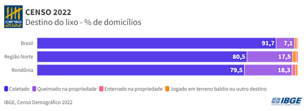 Rondônia tem a segunda menor proporção de domicílios com acesso à rede geral de distribuição de água - Gente de Opinião