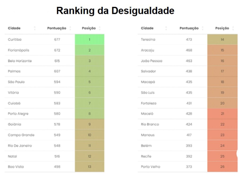 Porto Velho não é a pior capital do País - Gente de Opinião