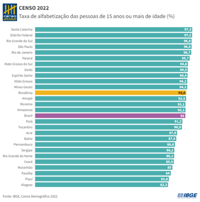Censo 2022: 93,6% da população rondoniense é alfabetizada