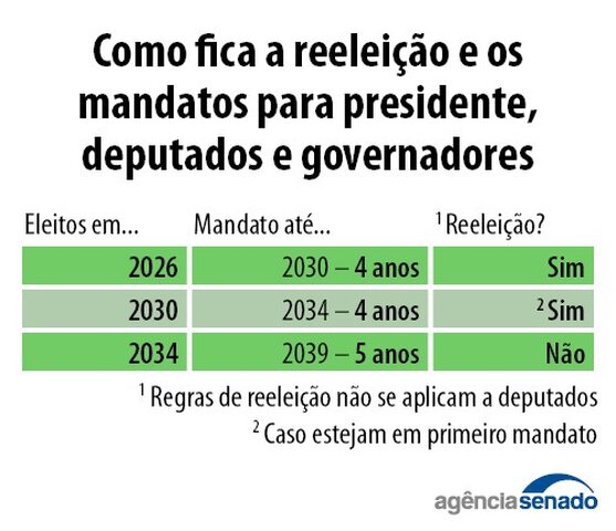 Aprovada na CCJ do senado texto de PEC que indica fim da reeleição no Brasil e traz os mandatos de cinco anos com eleições unificadas em 2034 - Gente de Opinião