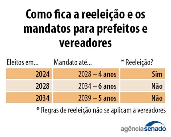 Aprovada na CCJ do senado texto de PEC que indica fim da reeleição no Brasil e traz os mandatos de cinco anos com eleições unificadas em 2034 - Gente de Opinião