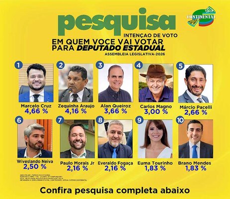 Confira primeira pesquisa para pesquisa para deputado estadual em Porto Velho 