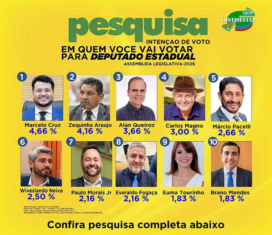 Confira primeira pesquisa para pesquisa para deputado estadual em Porto Velho  - Gente de Opinião