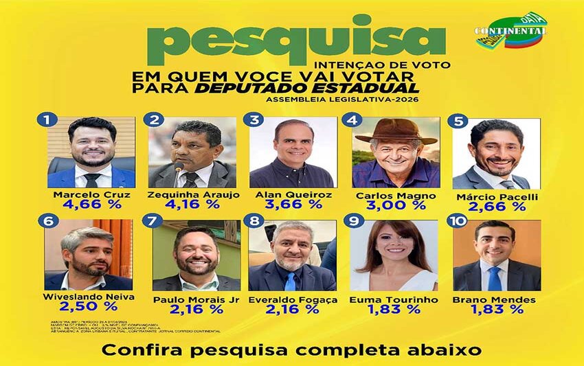 Confira primeira pesquisa para pesquisa para deputado estadual em Porto Velho 