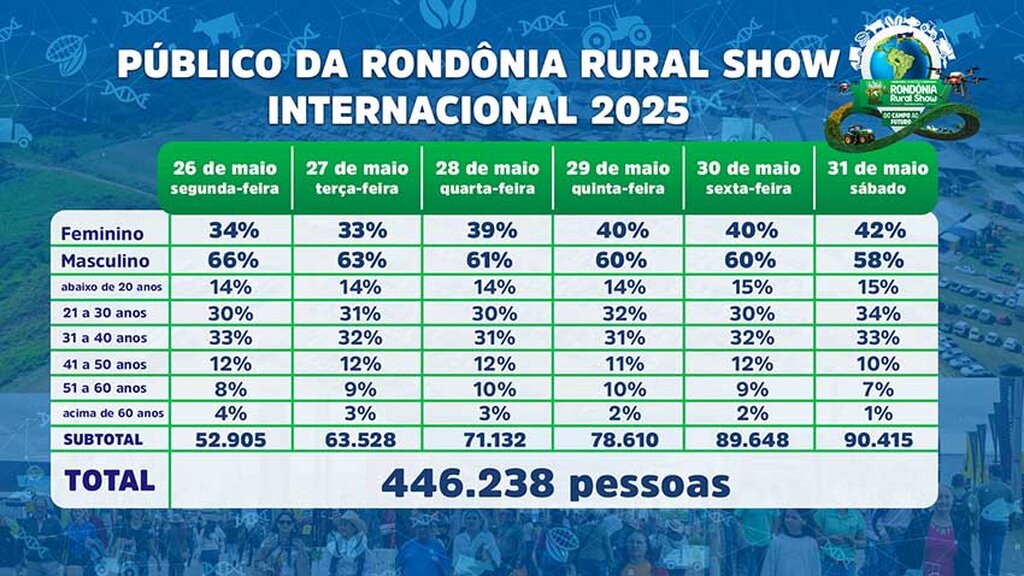 Rondônia Rural Show Internacional 2025 bate recorde com mais de 446 mil visitantes e registra aumento histórico de mulheres - Gente de Opinião
