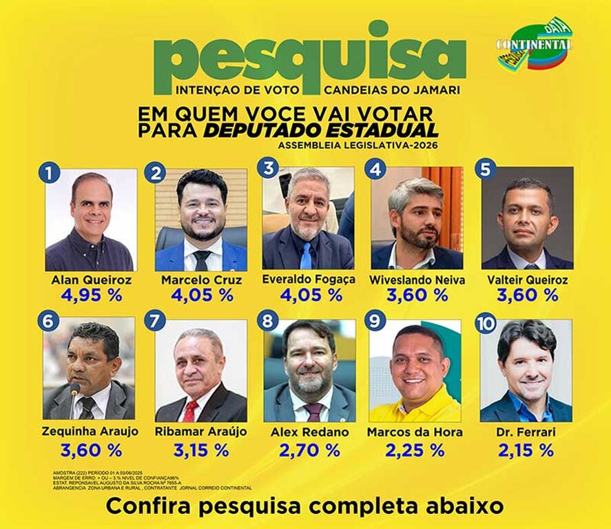 Alan Queiroz, Marcelo Cruz e Everaldo Fogaça lideram pesquisa Data Continental em Candeias do Jamari  - Gente de Opinião