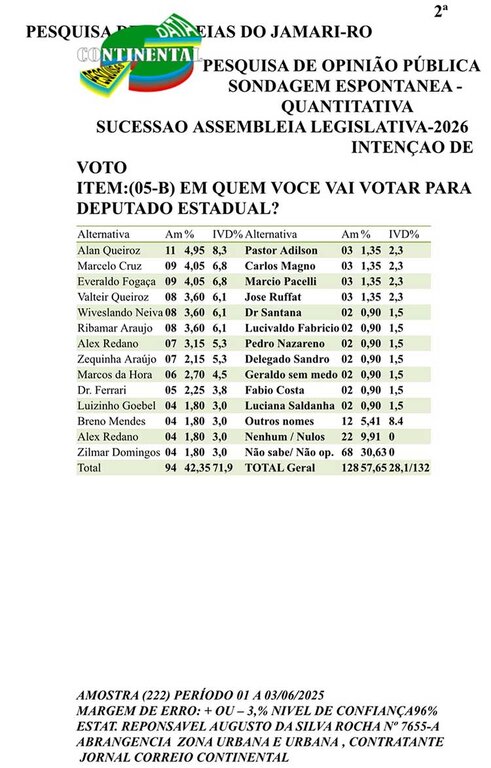 Alan Queiroz, Marcelo Cruz e Everaldo Fogaça lideram pesquisa Data Continental em Candeias do Jamari  - Gente de Opinião