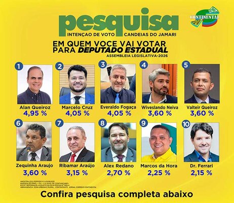 Alan Queiroz, Marcelo Cruz e Everaldo Fogaça lideram pesquisa Data Continental em Candeias do Jamari 