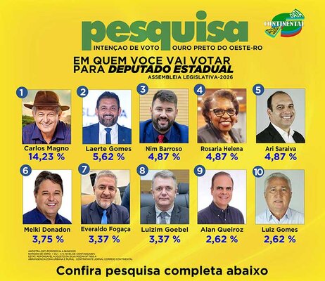Carlos Magno, Laerte Gomes e Nim Barroso lideram para deputado estadual em Ouro Preto do Oeste