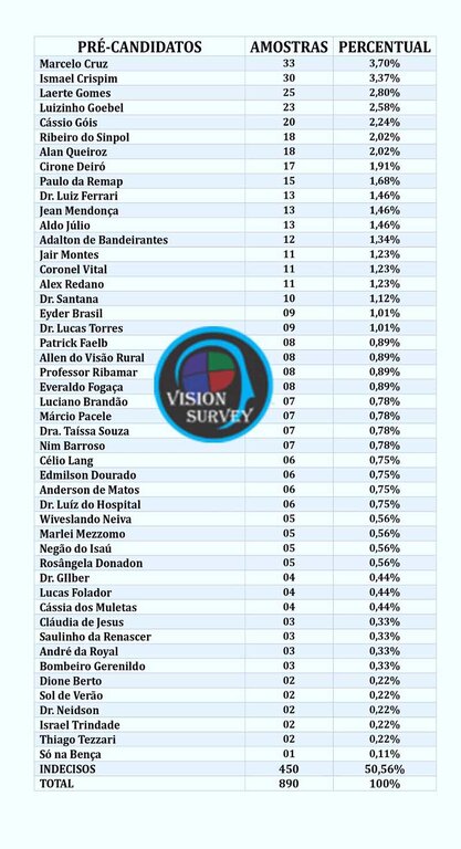 Veja como está a 1ª. pesquisa do Instituto Vision para pré-candidatos a deputado estadual em Rondônia - Gente de Opinião