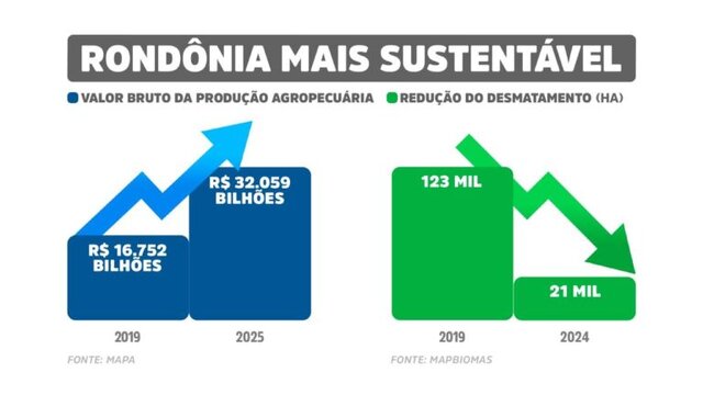 Rondônia dispara na produção agro e ao mesmo tempo é destaque na redução do desmatamento no Brasil - Gente de Opinião