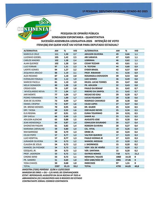 Pesquisa mostra intenção de votos de 68 lideranças para deputado estadual em Rondônia - Gente de Opinião