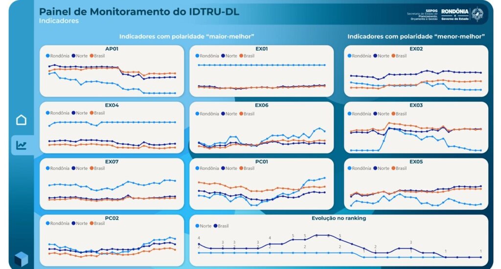 Rondônia conquista 1º lugar no Brasil em melhor desempenho no uso dos recursos federais - Gente de Opinião