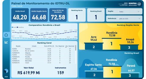 Rondônia conquista 1º lugar no Brasil em melhor desempenho no uso dos recursos federais